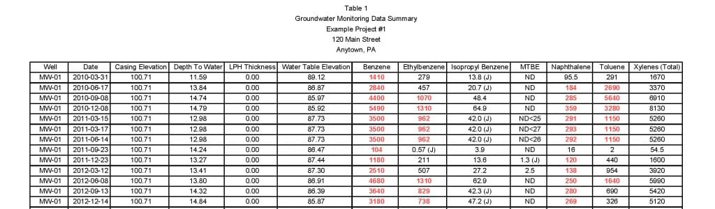 How to Prepare Groundwater Monitoring Reports
